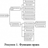 Фунции права
