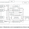 Взаимосвязь систем предприятия как объекта управления