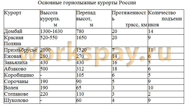 Рейтинг горного. Основные горнолыжные курорты России. Горнолыжные курорты России таблица. Статистика горнолыжного туризма в России. Горнолыжные курорты России сравнительная таблица.