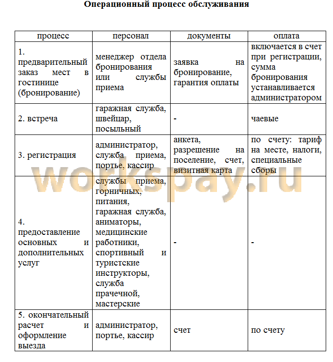 Процесс заселения гостя в гостинице схема