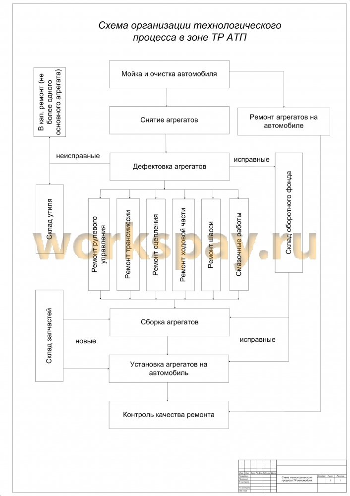 Схема технологического процесса зоны то