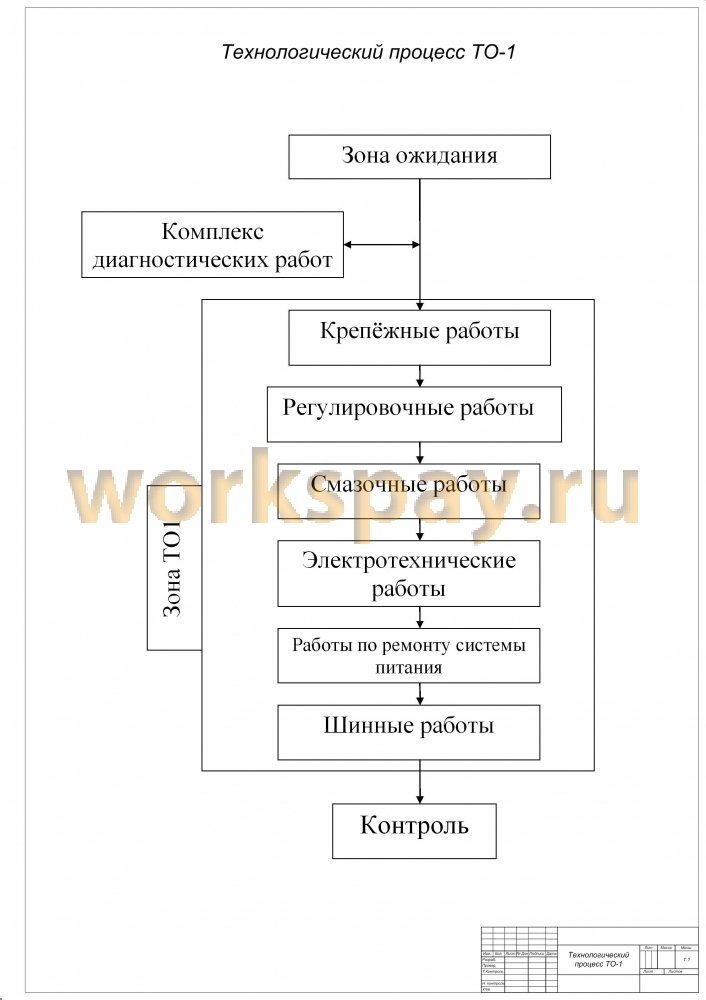 Схема технологического процесса зоны то и тр