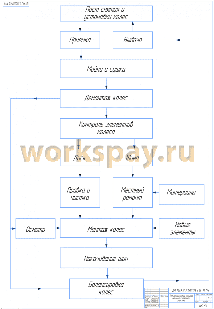 Схема технологического процесса на шиномонтажном участке